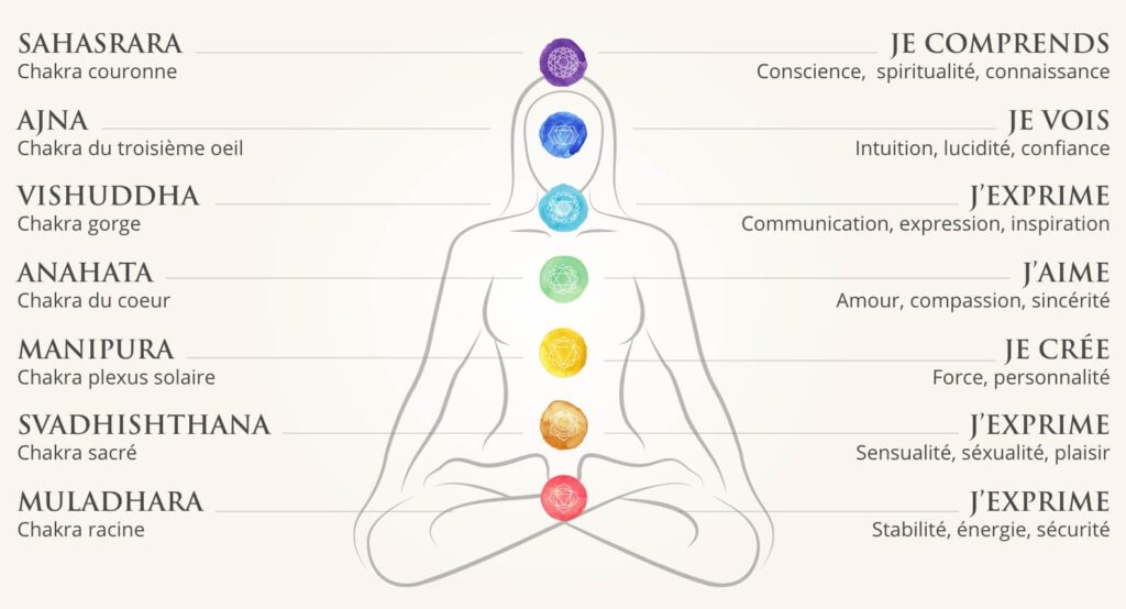 couleurs des 7 chakras